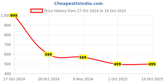 myntra.com CLAFOUTIS  Zari Pure Chiffon Saree clafoutis Price History Graph from 27 Oct 2024 to 10 Oct 2025