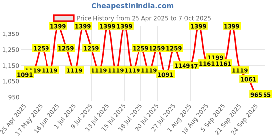 myntra.com CLAMOR ABROS Men Mesh Running Shoes abros Price History Graph from 25 Apr 2025 to 7 Oct 2025