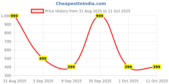 myntra.com CLANGER Floral Print Top clanger Price History Graph from 31 Aug 2025 to 11 Oct 2025