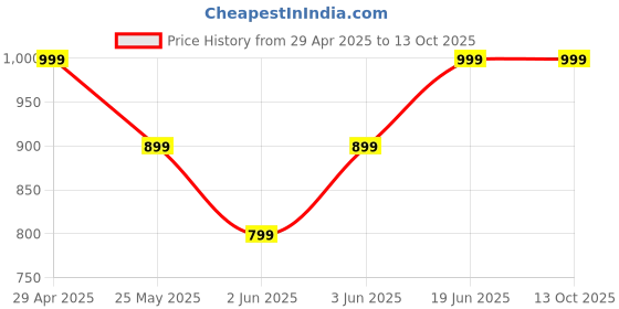 myntra.com CLAP Boy Checked Round Neck Woollen Pullover clap Price History Graph from 29 Apr 2025 to 12 Oct 2025