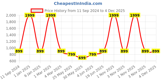 myntra.com CLAP Boys Ribbed Woollen Pullover clap Price History Graph from 11 Sep 2024 to 3 Dec 2025