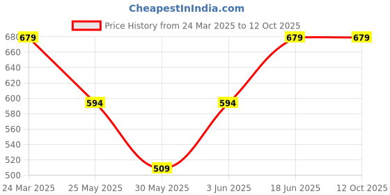 myntra.com CLAP Cartoon Characters Printed V-Neck Muslin Cotton Jhabla With Pyjamas clap Price History Graph from 24 Mar 2025 to 11 Oct 2025