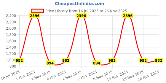 myntra.com CLAP Girl's Pack Of 4 Graphic Printed Sleeveless Cotton A-Line Dress clap Price History Graph from 16 Jul 2025 to 25 Nov 2025