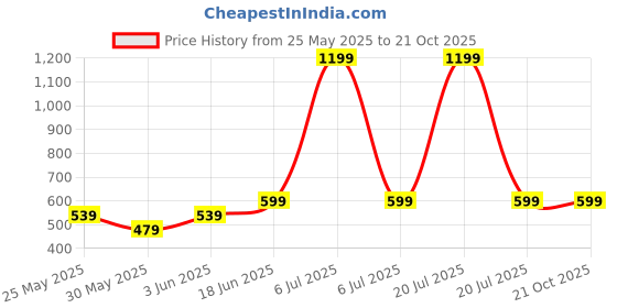 myntra.com CLAP Girls Printed Shirt with Trousers clap Price History Graph from 25 May 2025 to 21 Oct 2025