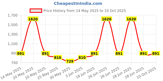 myntra.com CLAP Infants Pack Of 4 Mid-Rise Joggers clap Price History Graph from 14 May 2025 to 4 Oct 2025