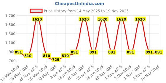 myntra.com CLAP Infants Pack Of 4 Mid-Rise Joggers clap Price History Graph from 14 May 2025 to 18 Nov 2025