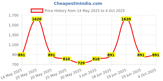 myntra.com CLAP Infants Pack Of 4 Mid-Rise Joggers clap Price History Graph from 14 May 2025 to 4 Oct 2025