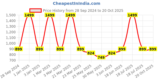 myntra.com CLAP Infants Set Of 3 Winter Joggers clap Price History Graph from 28 Sep 2024 to 20 Oct 2025