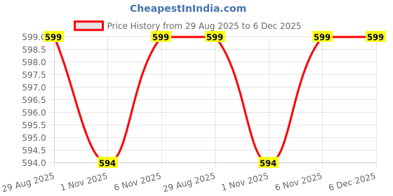 myntra.com CLAP Kids Alphanumeric Printed Shirt Collar Pure Cotton Night Suit clap Price History Graph from 29 Aug 2025 to 6 Dec 2025