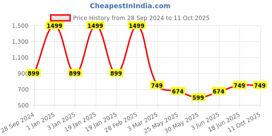 myntra.com CLAP Kids Pack Of 3 Printed Joggers clap Price History Graph from 28 Sep 2024 to 4 Oct 2025