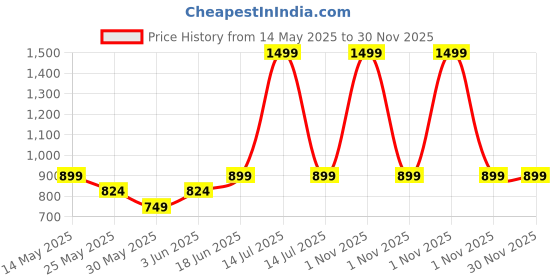 myntra.com CLAP Kids Pack Of 3Printed Winter Fleece Track Pants clap Price History Graph from 14 May 2025 to 30 Nov 2025