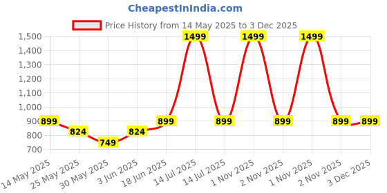myntra.com CLAP Kids Pack Of 3Printed Winter Fleece Track Pants clap Price History Graph from 14 May 2025 to 3 Dec 2025