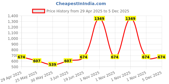 myntra.com CLAP Kids Woollen Pullover clap Price History Graph from 29 Apr 2025 to 5 Dec 2025