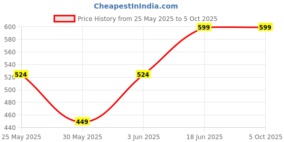 myntra.com CLAP Print A-Line Dress clap Price History Graph from 25 May 2025 to 4 Oct 2025