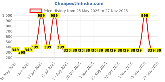 myntra.com CLAP Unisex Kids Printed T-shirt with Shorts clap Price History Graph from 25 May 2025 to 27 Nov 2025