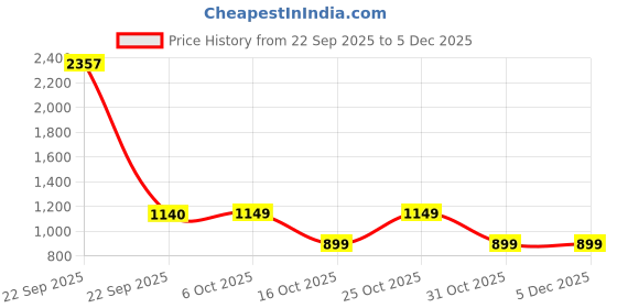 myntra.com CLAP Unisex Kids Quilted Jacket clap Price History Graph from 22 Sep 2025 to 5 Dec 2025