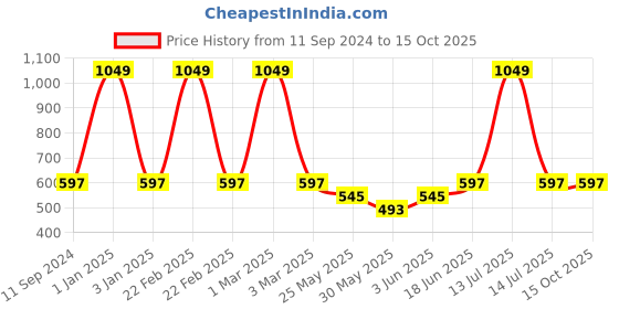 myntra.com CLAP Unisex Kids Woollen Pullover clap Price History Graph from 11 Sep 2024 to 15 Oct 2025
