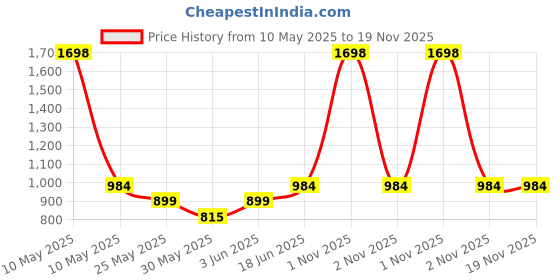 myntra.com CLAP Unisex Kids Woollen Pullover clap Price History Graph from 10 May 2025 to 19 Nov 2025