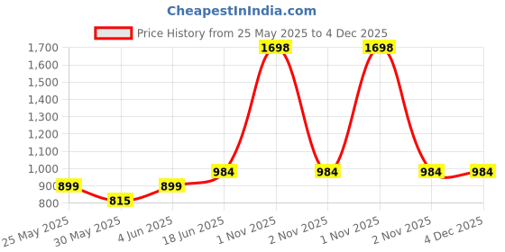 myntra.com CLAP Unisex Kids Woollen Pullover clap Price History Graph from 25 May 2025 to 3 Dec 2025
