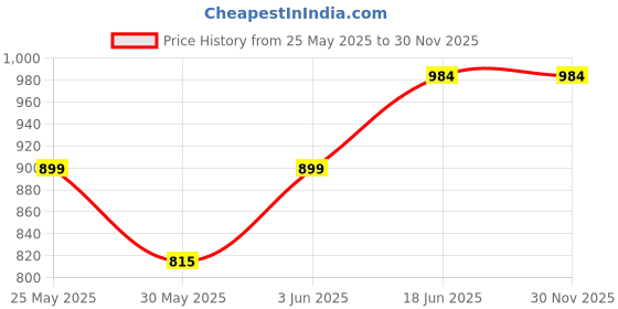 myntra.com CLAP Unisex Kids Woollen Pullover clap Price History Graph from 25 May 2025 to 30 Nov 2025