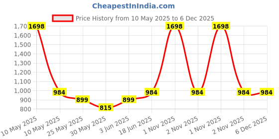 myntra.com CLAP Unisex Kids Woollen Pullover clap Price History Graph from 10 May 2025 to 5 Dec 2025