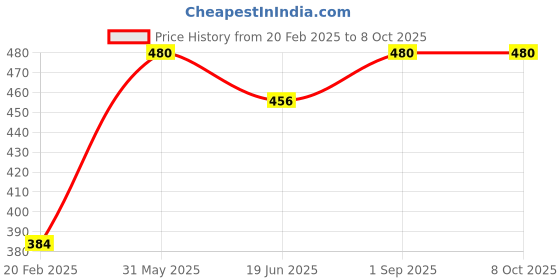 myntra.com Clapjoy Board Game Activity Toys and Games clapjoy Price History Graph from 20 Feb 2025 to 8 Oct 2025