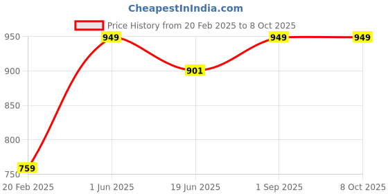 myntra.com Clapjoy Board Game Activity Toys and Games clapjoy Price History Graph from 20 Feb 2025 to 8 Oct 2025