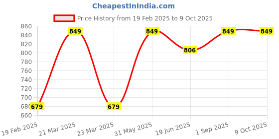 myntra.com Clapjoy Board Game Activity Toys and Games clapjoy Price History Graph from 19 Feb 2025 to 9 Oct 2025