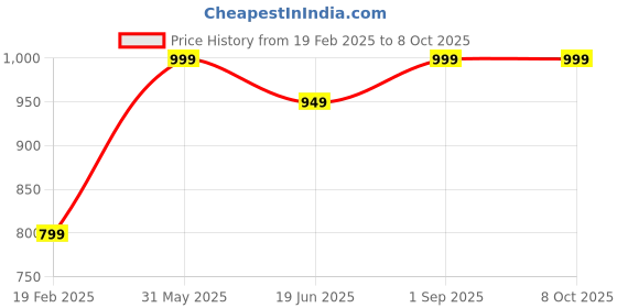 myntra.com Clapjoy Board Game Activity Toys and Games clapjoy Price History Graph from 19 Feb 2025 to 8 Oct 2025