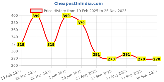 myntra.com Clapjoy Cards Activity Toys and Games clapjoy Price History Graph from 19 Feb 2025 to 25 Nov 2025