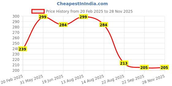 myntra.com Clapjoy Cards Activity Toys and Games clapjoy Price History Graph from 20 Feb 2025 to 26 Nov 2025