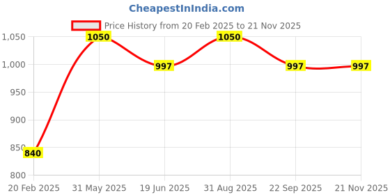 myntra.com Clapjoy Cards Activity Toys and Games clapjoy Price History Graph from 20 Feb 2025 to 20 Nov 2025