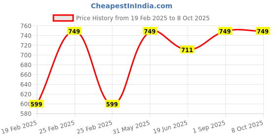 myntra.com Clapjoy Do-It-Yourself Kit Activity Toys and Games clapjoy Price History Graph from 19 Feb 2025 to 8 Oct 2025