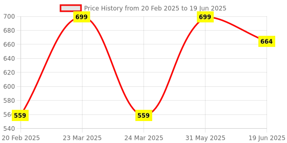 myntra.com Clapjoy Do-It-Yourself Kit Activity Toys and Games clapjoy Price History Graph from 20 Feb 2025 to 19 Jun 2025
