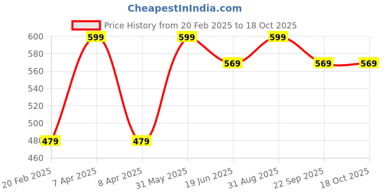 myntra.com Clapjoy Gaming Accessory Activity Toys and Games clapjoy Price History Graph from 20 Feb 2025 to 17 Oct 2025