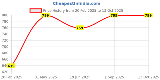 myntra.com Clapjoy Gaming Accessory Activity Toys and Games clapjoy Price History Graph from 20 Feb 2025 to 13 Oct 2025