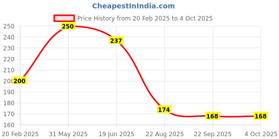 myntra.com Clapjoy Gaming Accessory Activity Toys and Games clapjoy Price History Graph from 20 Feb 2025 to 4 Oct 2025
