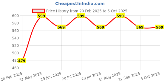 myntra.com Clapjoy Gaming Accessory Activity Toys and Games clapjoy Price History Graph from 20 Feb 2025 to 4 Oct 2025