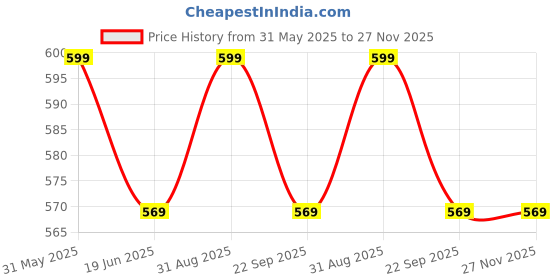 myntra.com Clapjoy Gaming Accessory Activity Toys and Games clapjoy Price History Graph from 31 May 2025 to 27 Nov 2025