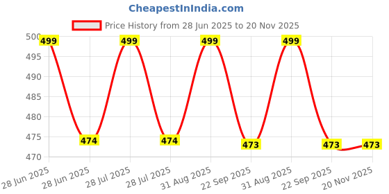 myntra.com Clapjoy Unisex Kids BPA Free Board Game Activity Toys and Games clapjoy Price History Graph from 28 Jun 2025 to 20 Nov 2025