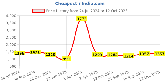 myntra.com CLAPTON Boucle Self Design Longline Cardigan Sweater clapton Price History Graph from 24 Jul 2024 to 11 Oct 2025