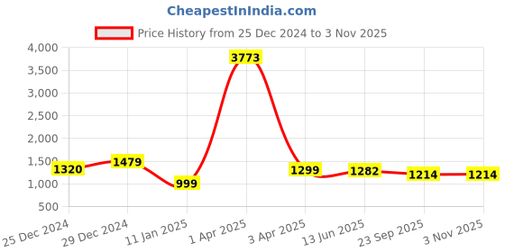 myntra.com CLAPTON Cable Knit Self Design Longline Cardigan Sweater clapton Price History Graph from 25 Dec 2024 to 2 Nov 2025