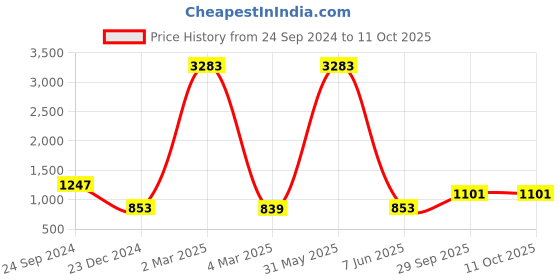 myntra.com CLAPTON Cable Knit Woollen Front-Open Sweaters With Applique Detail clapton Price History Graph from 24 Sep 2024 to 11 Oct 2025