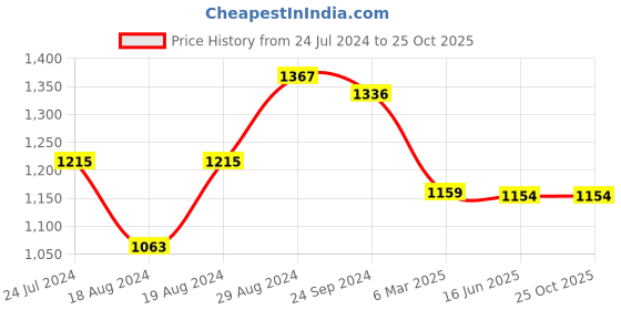 myntra.com CLAPTON Cable Knit Woollen Longline Cardigan clapton Price History Graph from 24 Jul 2024 to 25 Oct 2025