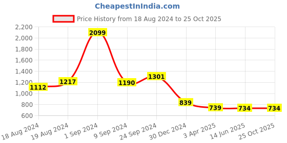 myntra.com CLAPTON Cable Knit Woollen Longline Cardigan clapton Price History Graph from 18 Aug 2024 to 25 Oct 2025