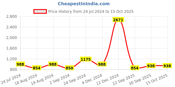 myntra.com CLAPTON Cable Knit Woollen Turtleneck Sweater clapton Price History Graph from 24 Jul 2024 to 15 Oct 2025