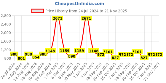 myntra.com CLAPTON Checked Woollen Cardigan clapton Price History Graph from 24 Jul 2024 to 20 Nov 2025