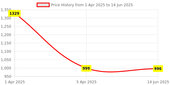 myntra.com CLAPTON Floral Self Design Front-Open Sweater clapton Price History Graph from 1 Apr 2025 to 14 Jun 2025