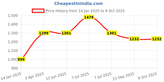 myntra.com CLAPTON Geometric Self Design Woolen Longline Cardigan clapton Price History Graph from 14 Jan 2025 to 8 Oct 2025