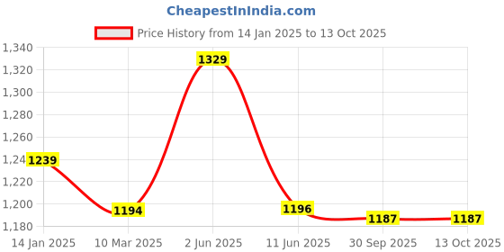myntra.com CLAPTON Geometric Self Design Woollen Cardigan Sweater clapton Price History Graph from 14 Jan 2025 to 12 Oct 2025